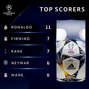 40K views · 205 shares | ⚽️ #UCL top scorers! ⚽️ Most likely to catch Cristiano Ronaldo is ________ *Salah, Cavani, Ben Yedder also have 6, but have fewer assists | UEFA Champions League | Facebook