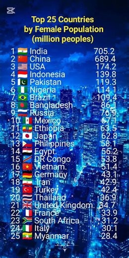 "The World of Women: Top 25 Countries 2026".#population #stats #demographics #facts #top25 #viral
