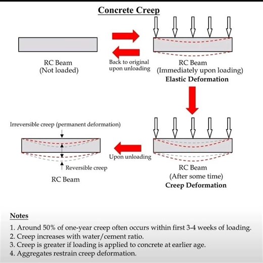 what is creep in concrete। creep in concrete l #concretework #concreteconstruction