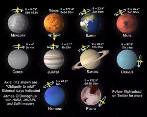 This is how planets of the solar system rotate | Physics Astro