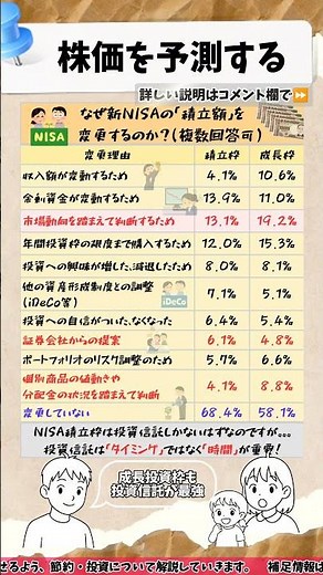 【NISA🌱積立額変更】投資金額を変える理由は？プロにも未来の株価はわからない！
