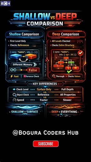 JavaScript Shallow vs Deep Comparison — Simple Explanation 🔥 | Most Developers Get This Wrong |Learn