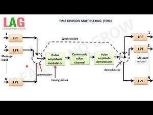 Time Division Multiplexing (TDM)(हिन्दी)