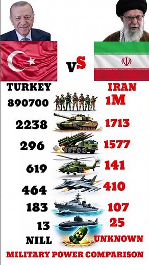 Turkey vs Iran Army, Air Force & Navy Comparison 2026