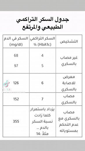 جدول السكر التراكمي الطبيعي والارتفاع - معلومات صحية
