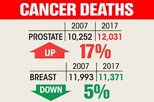 Record number of men being killed by prostate cancer — the key signs to know