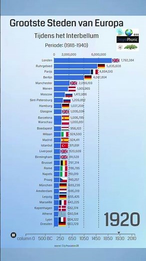 Grootste Steden van Europa tijdens het Interbellum