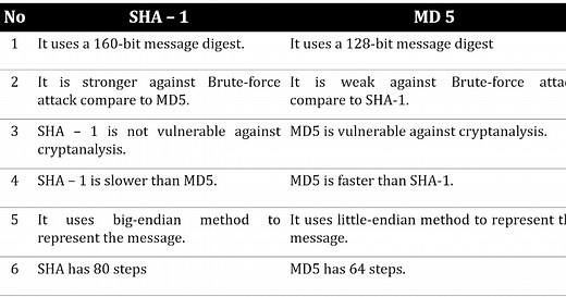 Difference between SHA1 and MD5 | Compare SHA1 and MD5