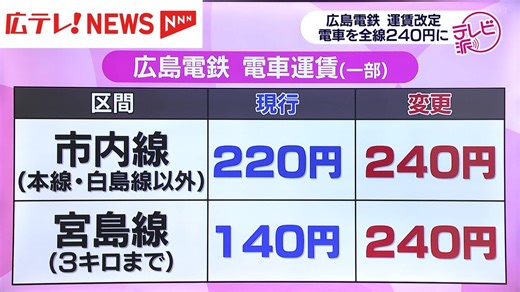 広島電鉄が全線「２４０円」の均一運賃を申請　郊外バス運賃は３０円から８０円の値上げへ（2024年10月23日掲載）｜広テレ！NEWS NNN