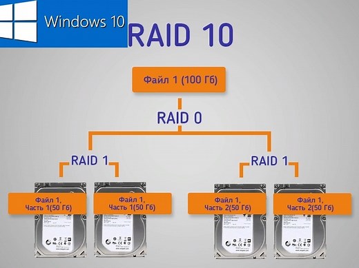Как создать RAID 10 массив в Windows 10: инструкция для программного рейда