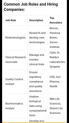 Scope of Bio Technology
