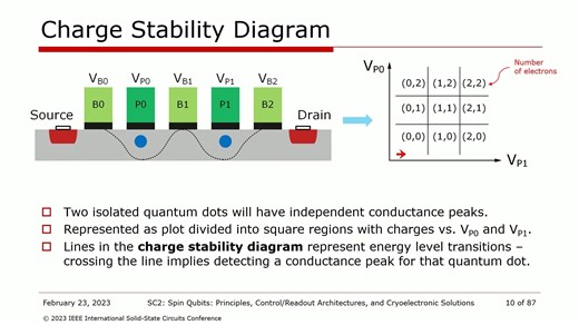SC2.Spin.Qubits.Principles.ControlReadout.Architectures.and.Cryoelectronic.Solut