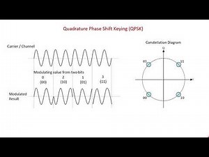 Quadrature Phase Shift Keying (QPSK) Modulation and Constellation