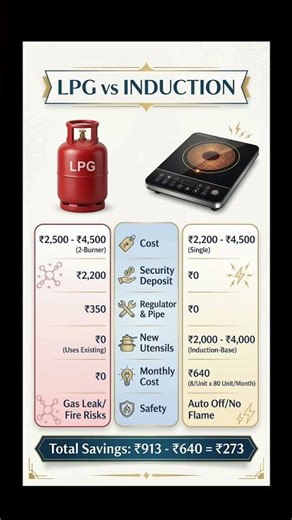 LPG Gas vs Induction Stove ⚡ Which is Better for Cooking? #inductionstove #lpggas