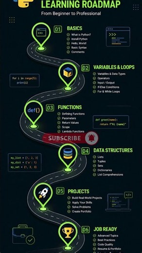 How to learn python ( python roadmap) #coding #pythonessperspective #pythonforbeginners