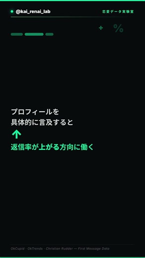 最初の一文を変えたら、返信率が45%になった【OkCupidデータ】