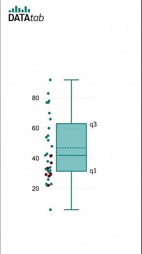 Boxplot [in 60 sec.] #shorts