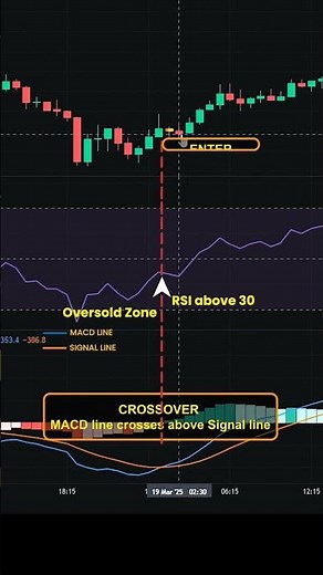 RSI + MACD Trading Strategy | Best Indicator Combo