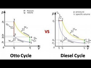 Basic of Otto cycle and Diesel Cycle on PV and TS diagram