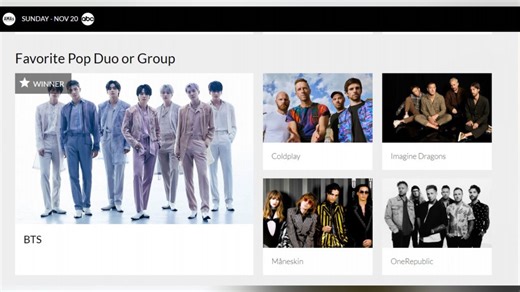 ＢＴＳ　米音楽授賞式ＡＭＡで２冠（１１月２１日） | 聯合ニュース
