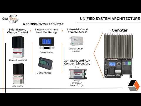 Genstar™: Unified System Architecture