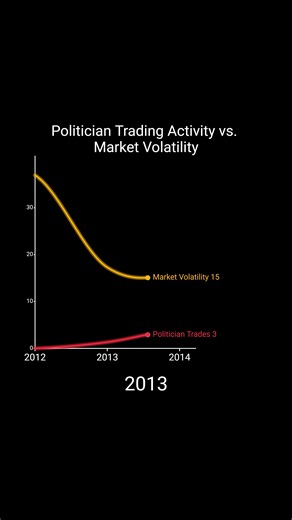 Politician Trading Activity and Market Volatility Analysis