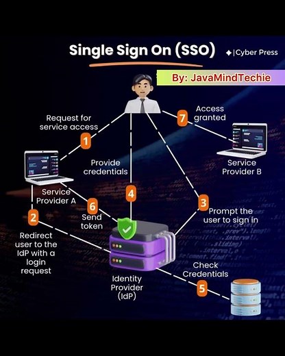 What Is Single Sign On (sso)|#interviewquestion