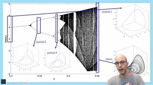 Explaining the Bifurcation Diagram using Local Maxima | Lazaros Moysis