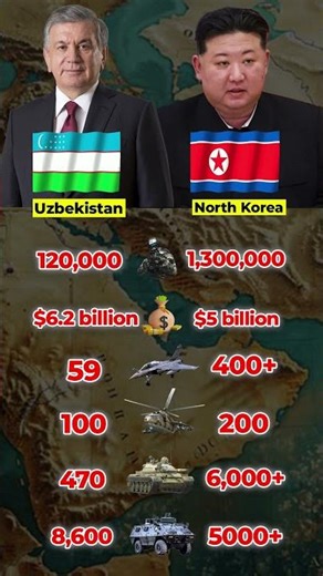 Uzbekistan 🇺🇿 vs North Korea 🇰🇵 Military Comparison 2026 | Who is Stronger?