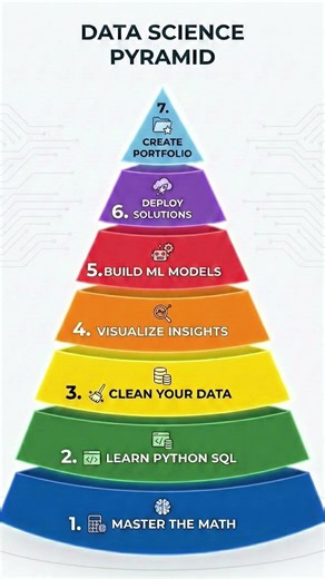 # data science road map