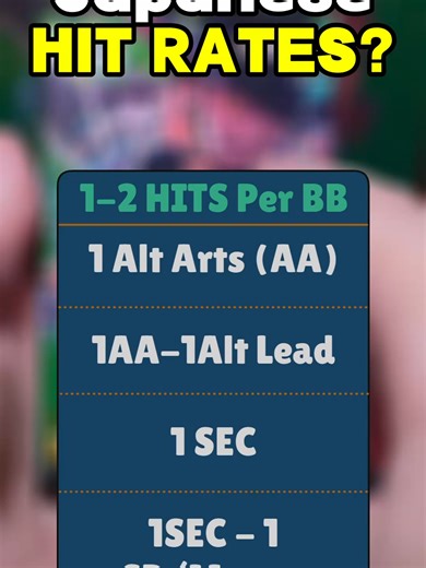 Japanese Hit Rates Explained One Piece TCG (Day 67) - Day 67 of opening One Piece TCG packs every day until I pull a Manga Rare. In today’s video, I break down Japanese hit rates and explain what you actually get from a Japanese One Piece TCG booster box. Japanese boxes follow a different hit structure than English boxes, and understanding how many hits, alt arts, and high-rarity cards you can expect is important whether you’re opening packs, collecting, or investing. This series continues daily