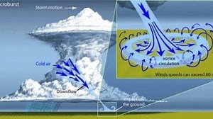 Mesmerizing weather video: Anatomy of a microburst