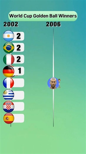 #shorts Every FIFA World Cup Golden Ball Winner (1978–2026)