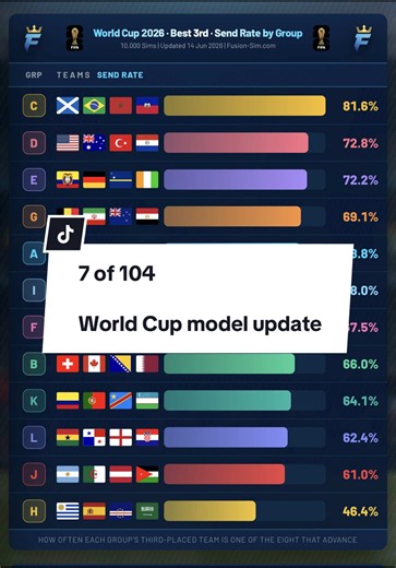 Was a 1-0 win enough for Scotland against Haiti? Here is my World Cup update number 7 of 104 breaking down all the projections. #football #FootballTikTok #worldcup2026 #wc2026 #worldcup