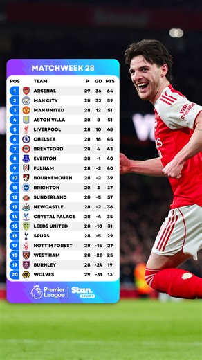 Arsenal are one step closer as the top six has major shake-up 🔝 And the relegation battle is heating up too 🔥 ↳ Premier League. Live & On Demand with 4K on Football’s New Home, Stan Sport. Stream now. #StanSportAU #PremierLeague | Stan Sport Football