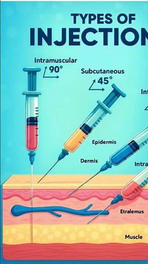 Injection Angles| #medical #pharmacy #nursing