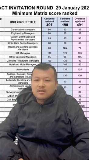 📢 𝐂𝐚𝐧𝐛𝐞𝐫𝐫𝐚 𝐌𝐚𝐭𝐫𝐢𝐱 𝐈𝐧𝐯𝐢𝐭𝐚𝐭𝐢𝐨𝐧 𝐔𝐩𝐝𝐚𝐭𝐞 – January Round Released The Canberra Matrix invitation data for January has been released a few days ago. If you are planning your next step towards Permanent Residency, now is a good time to consider enrolling in courses with strong PR pathways. 🎓 Get guidance on choosing the right course aligned with current migration trends and opportunities. 📍 Walk-in Consultations Welcome Canberra Office: Unit 16, 84 Ainsworth Street, Maw