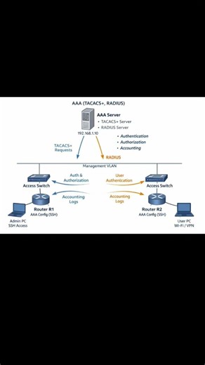 AAA Explained | TACACS+ vs RADIUS | Network Security Basics for Engineers