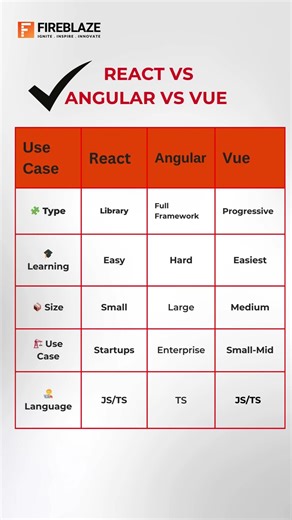 React, Angular or Vue? Choose the Right One 🚀