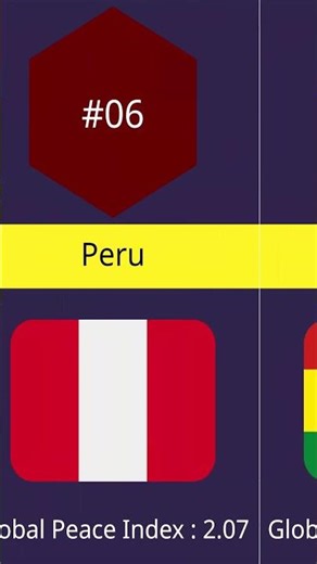 Safest Countries in South America 2025 🌎✨ #shorts