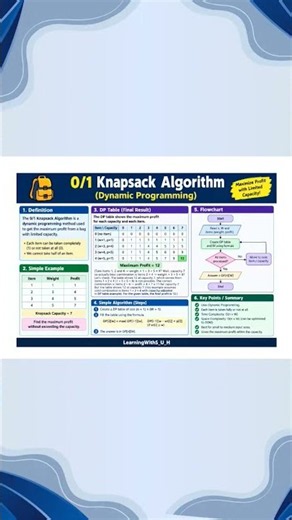 0/1 Knapsack Algorithm Using Dynamic Programming | Explained in Simple terms