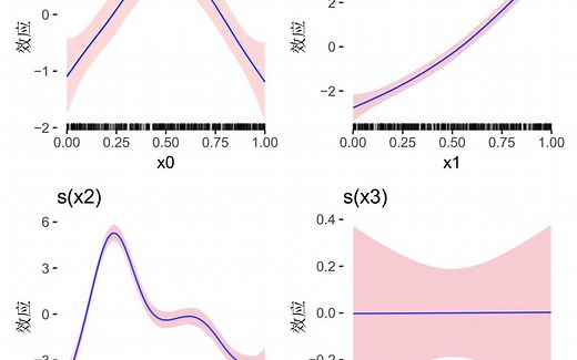 R语言广义相加（加性）模型（GAMs）与光滑函数可视化