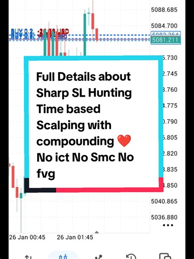 Sharp SL Hunting Time Scalping Strategy Explained