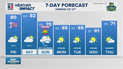 Greensboro weather: Friday morning forecast
