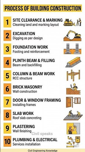 Building Construction Process 🏗️ Step by Step (Must Know for Engineers!)