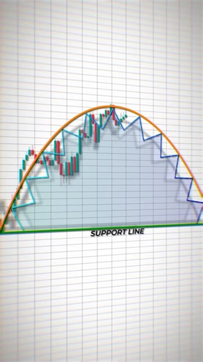 Easy Trading on Instagram: "How to spot the “Cup” pattern ☕️📈 and analyze it like a pro! In this video, I draw the pattern ✍️ and show how it played out ✅. Want to dive deeper? My book Traders Notes 📚 explains these setups in detail. Link in bio! 🔗🔥 #tradingpatterns #cuppattern #technicalanalysis #tradersnotes #chartpatterns #tradesetup #marketanalysis #learntrading #priceaction #tradesmart #tradingeducation #forextips"