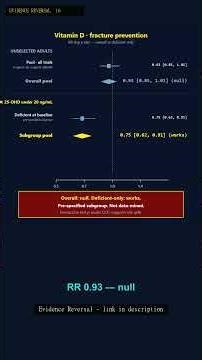 Vitamin D for fractures: overall null, deficient-only works. #Shorts