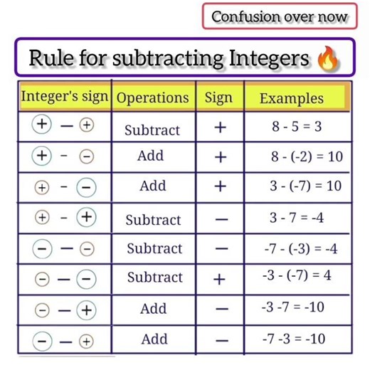 Integer Subtraction Trick in Seconds 🔥 #maths #integers #subtraction #trick #aniledutechyt #trending