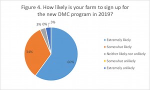 Dairy Margin Coverage: Survey Results & Resources