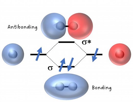 【分子軌道法】結合性と反結合性軌道の解説 - 友野和哲 研究室
